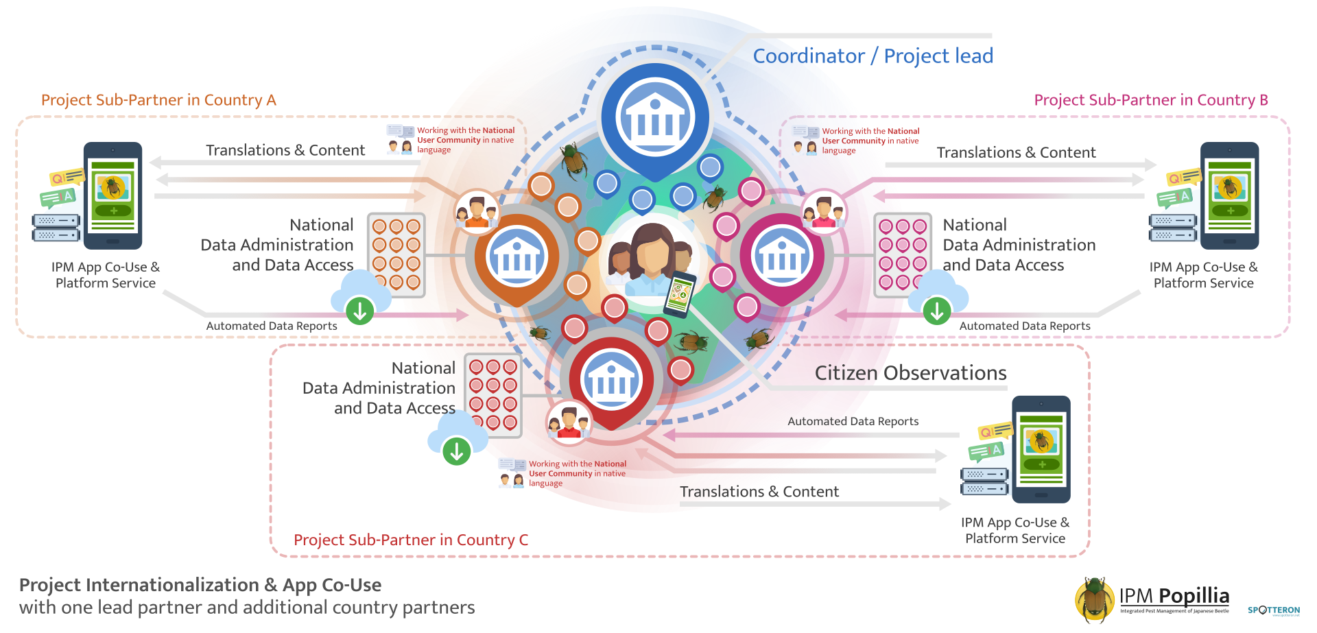 IPM Project Internationalization Toolkit Structure Chart